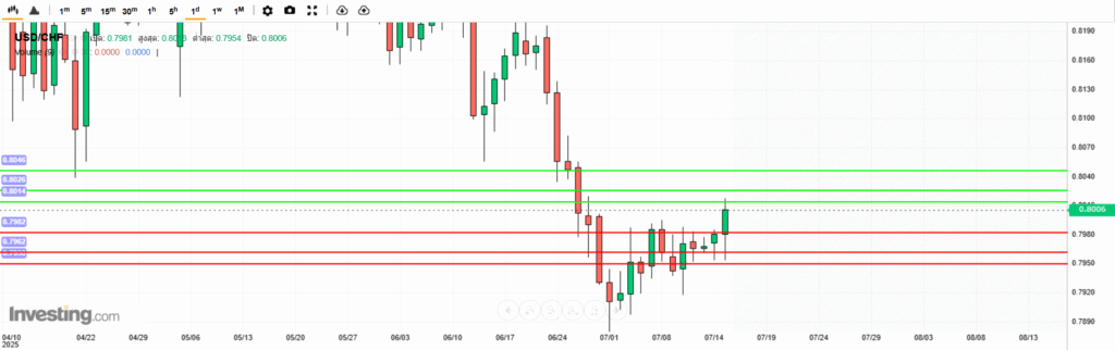 USDCHF Analysis 15072025 บทวิเคราะห์ภาพรวมทางเทคนิค USDCHF