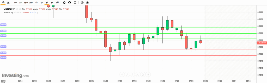 USDCHF Analysis 27072025 บทวิเคราะห์ภาพรวมทางเทคนิค USDCHF