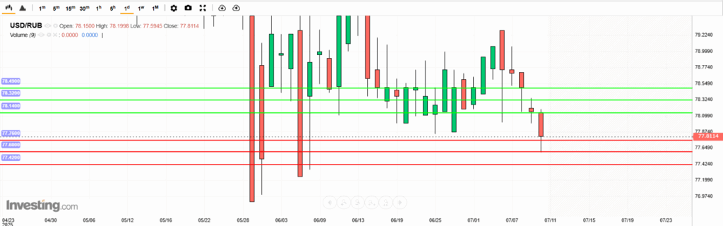 USDRUB Analysis 10072025 บทวิเคราะห์ภาพรวมทางเทคนิค USDRUB