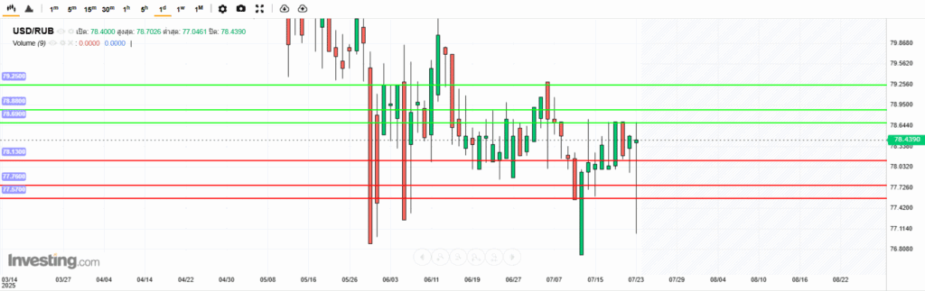 USDRUB Analysis 23072025 บทวิเคราะห์ภาพรวมทางเทคนิค USDRUB