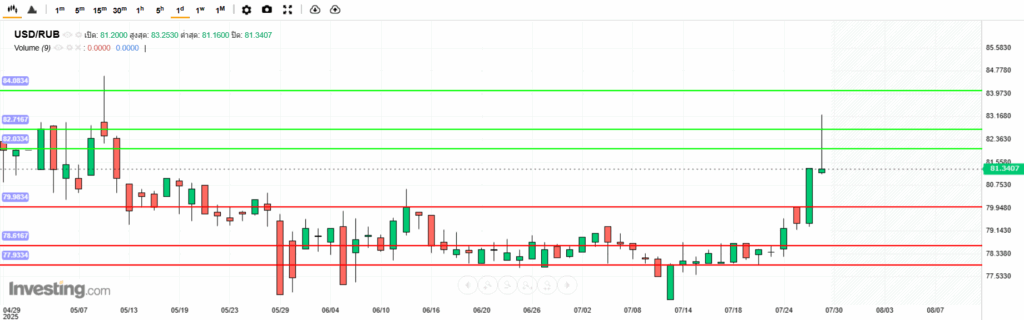 USDRUB Analysis 29072025 บทวิเคราะห์ภาพรวมทางเทคนิค USDRUB