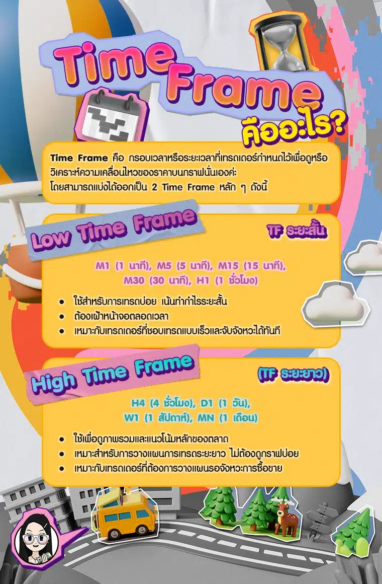 การแบ่งช่วงเวลา Time Frame การแบ่งช่วงเวลา Time Frame ระหว่าง Low Time Frame กับ High Time Frame