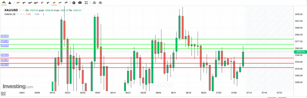 XAUUSD Analysis 12072025 บทวิเคราะห์ภาพรวมทางเทคนิคราคาทองคำ
