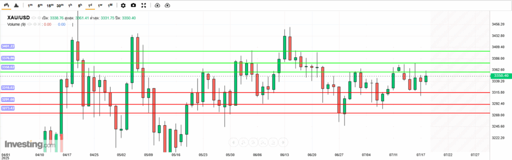 XAUUSD Analysis 20072025 บทวิเคราะห์ภาพรวมทางเทคนิคราคาทองคำ