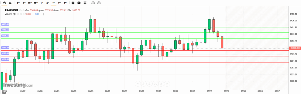 XAUUSD Analysis 25072025 บทวิเคราะห์ภาพรวมทางเทคนิคราคาทองคำ