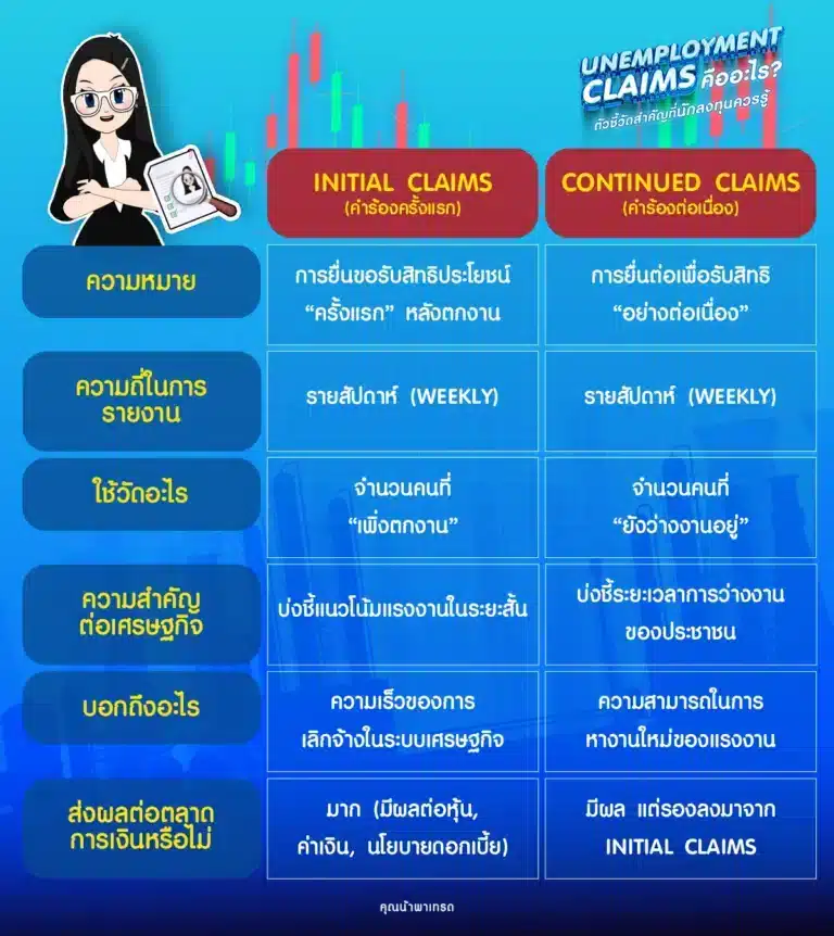 เปรียบเทียบ Initial Claims กับ Continued Claims ตัวเลขผู้ขอสวัสดิการว่างงาน unemployment claims คือ เปรียบเทียบ Initial Claims กับ Continued Claims ตัวเลขผู้ขอสวัสดิการว่างงาน