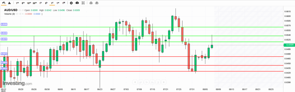 AUDUSD Analysis 07082025 บทวิเคราะห์ภาพรวมทางเทคนิค AUDUSD
