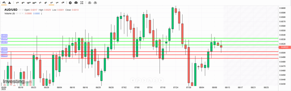 AUDUSD Analysis 11082025 บทวิเคราะห์ภาพรวมทางเทคนิค AUDUSD
