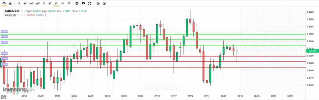 AUDUSD Analysis 12082025 บทวิเคราะห์ภาพรวมทางเทคนิค AUDUSD