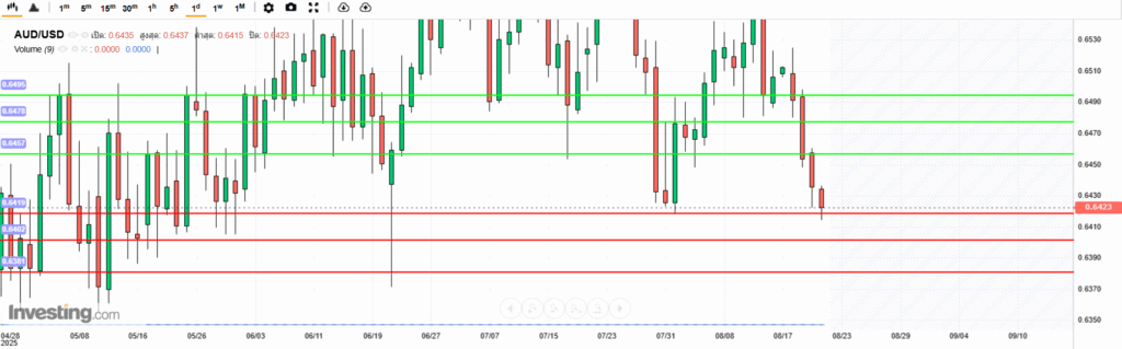 AUDUSD Analysis 21082025 บทวิเคราะห์ภาพรวมทางเทคนิค AUDUSD