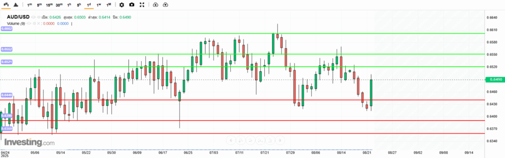 AUDUSD Analysis 23082025 บทวิเคราะห์ภาพรวมทางเทคนิค AUDUSD