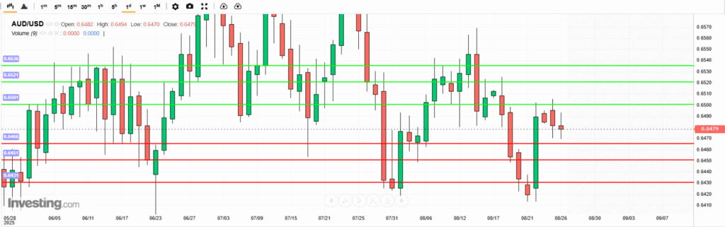 AUDUSD Analysis 26082025 บทวิเคราะห์ภาพรวมทางเทคนิค AUDUSD