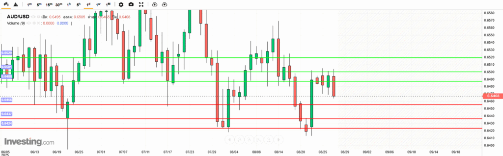 AUDUSD Analysis 27082025 บทวิเคราะห์ภาพรวมทางเทคนิค AUDUSD
