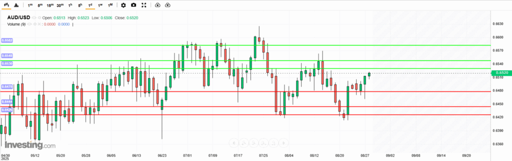 AUDUSD Analysis 28082025 บทวิเคราะห์ภาพรวมทางเทคนิค AUDUSD