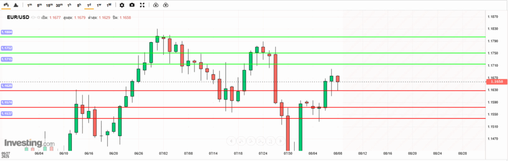 EURUSD Analysis 08082025 บทวิเคราะห์ภาพรวมทางเทคนิค EURUSD