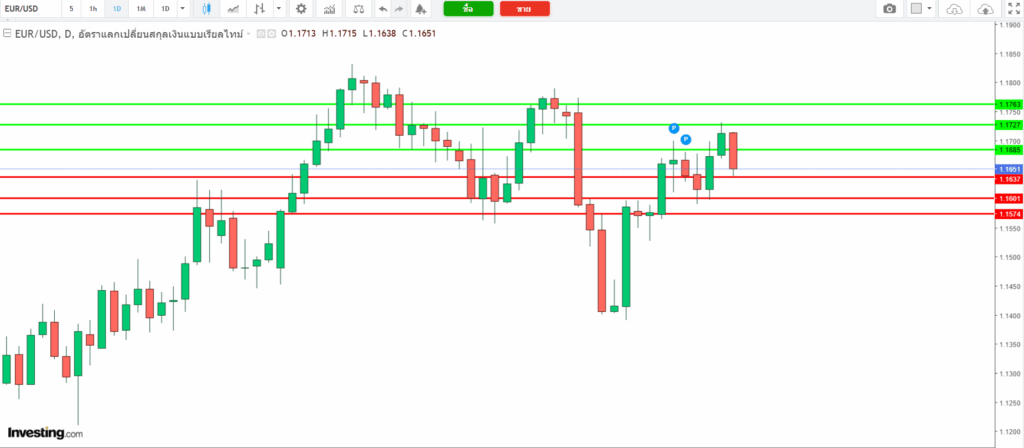EURUSD Analysis 14082025 บทวิเคราะห์ภาพรวมทางเทคนิค EURUSD