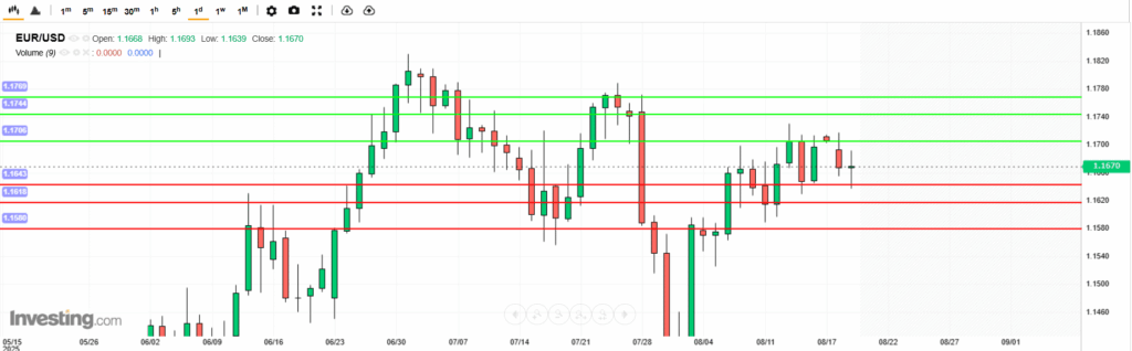 EURUSD Analysis 19082025 บทวิเคราะห์ภาพรวมทางเทคนิค EURUSD