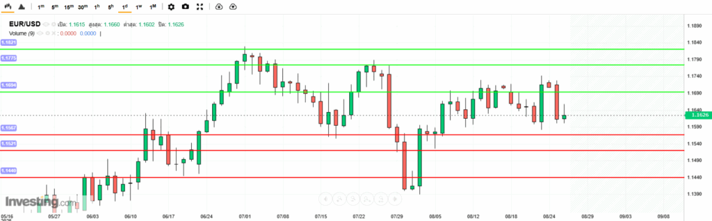 EURUSD Analysis 26082025 บทวิเคราะห์ภาพรวมทางเทคนิค EURUSD