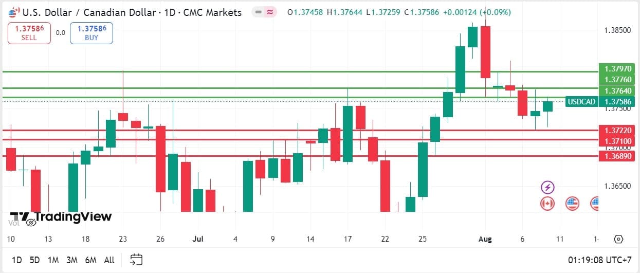 USDCAD technical analysis 11082025 วิเคราะห์ USDCAD วันที่ 11 สิงหาคม 2025
