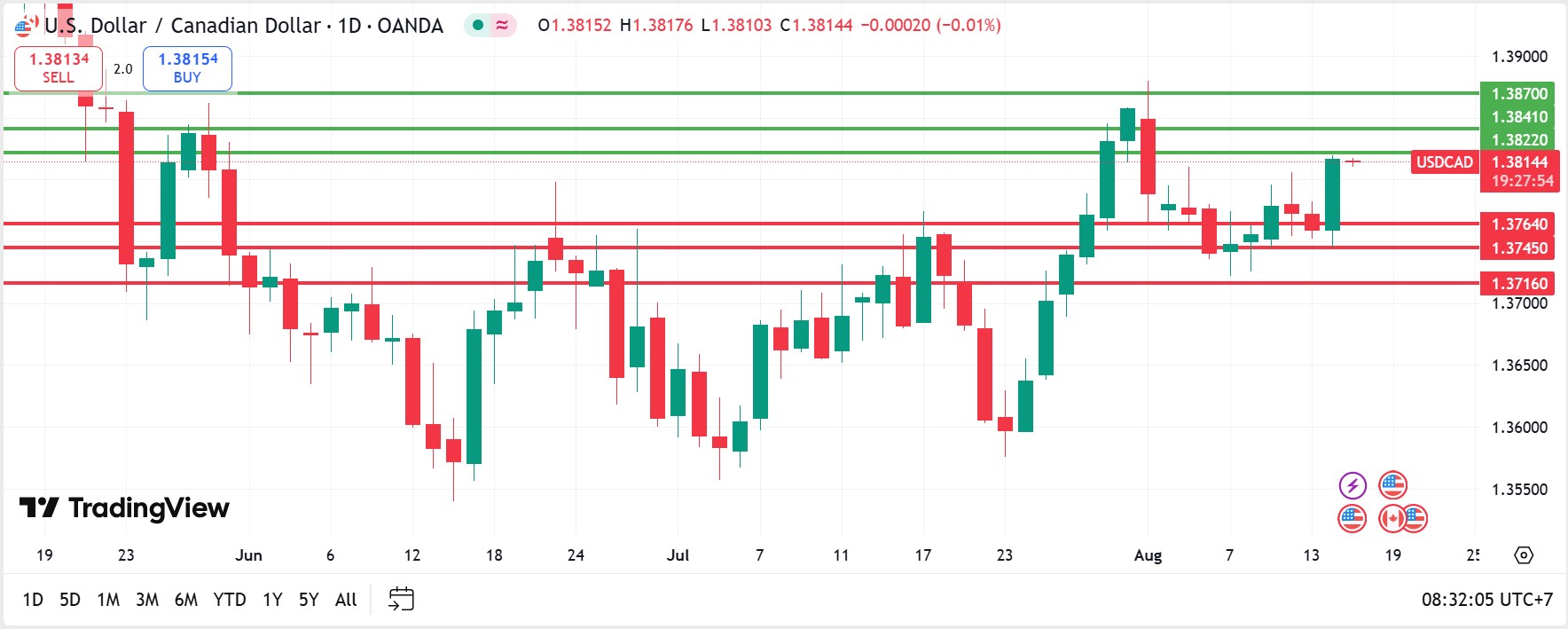 USDCAD technical analysis 15082025 วิเคราะห์ USDCAD วันที่ 15 สิงหาคม 2025