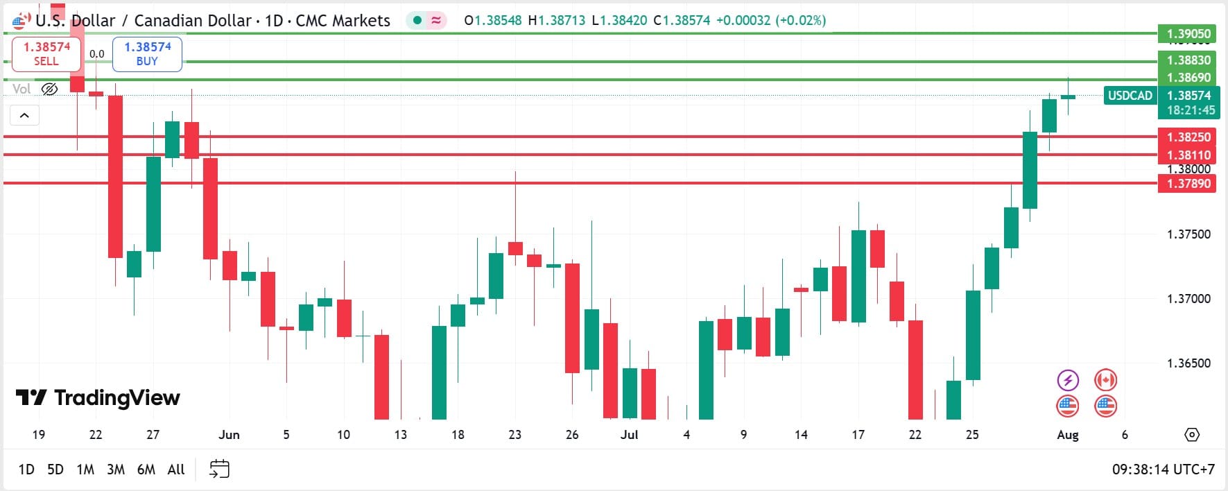 USDCAD technical analysis 01082025 วิเคราะห์ USDCAD วันที่ 1 สิงหาคม 2025