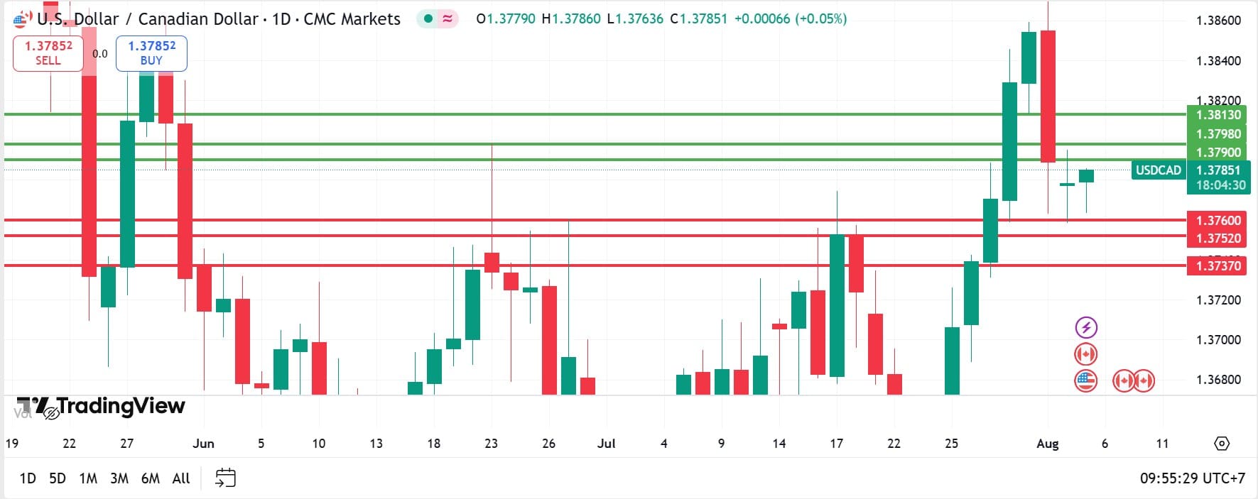 USDCAD technical analysis 05082025 วิเคราะห์ USDCAD วันที่ 5 สิงหาคม 2025