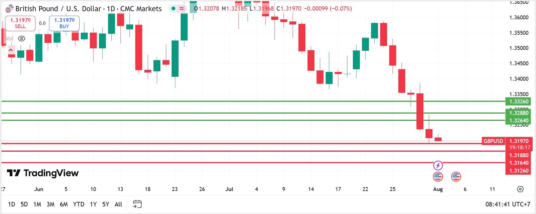 GBPUSD technical analysis 01082025 วิเคราะห์ GBPUSD วันที่ 1 สิงหาคม 2025