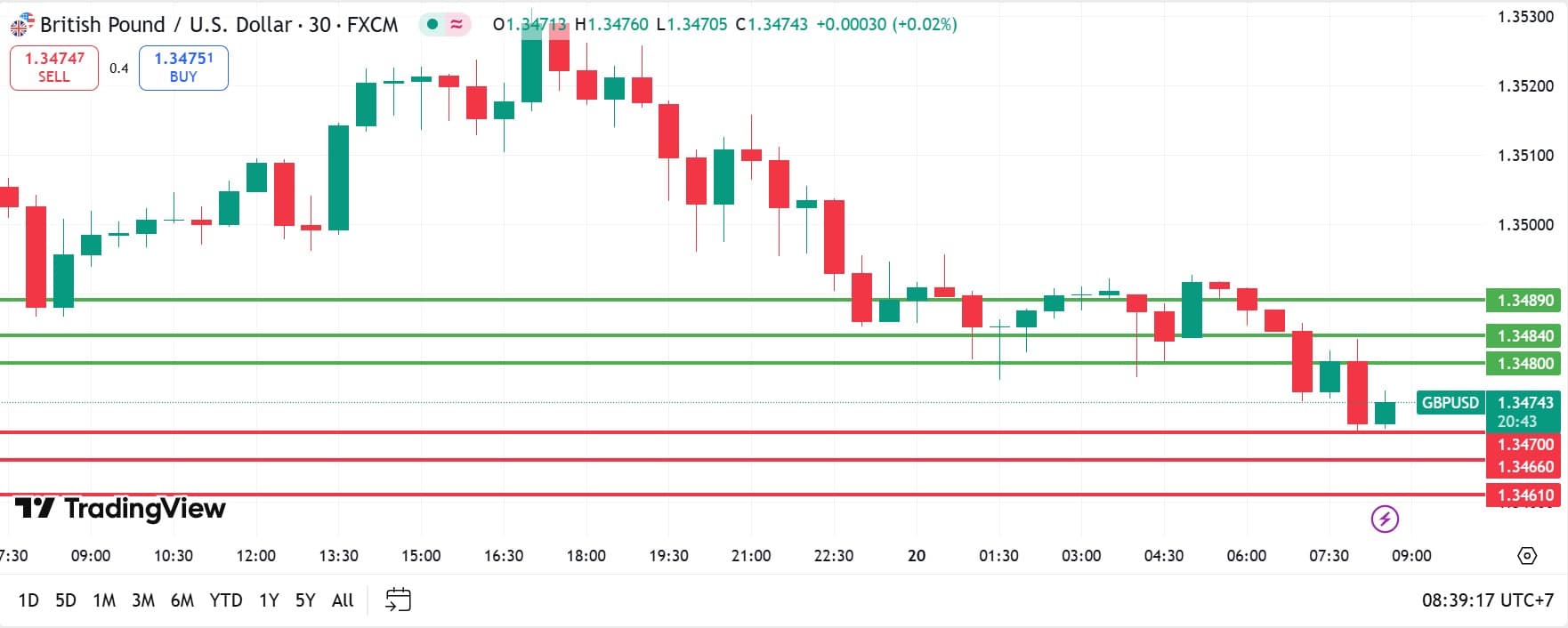 GBPUSD technical analysis 20082025 วิเคราะห์ GBPUSD วันที่ 20 สิงหาคม 2025