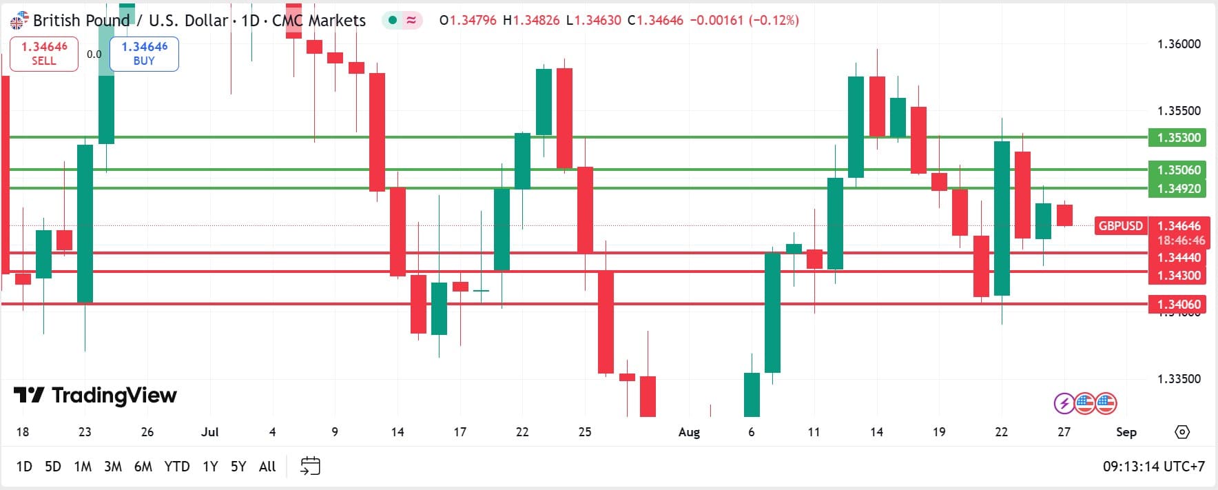 GBPUSD technical analysis 27082025 วิเคราะห์ GBPUSD วันที่ 27 สิงหาคม 2025