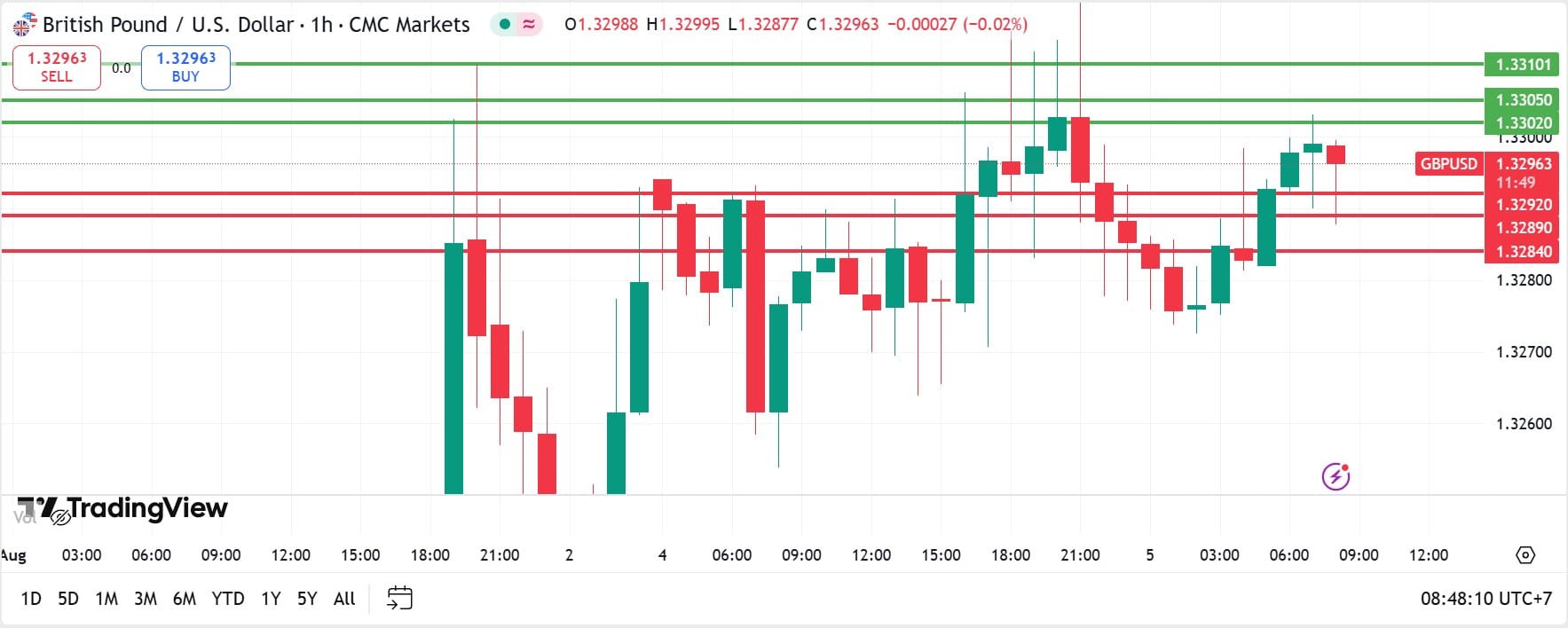 GBPUSD technical analysis 05082025 วิเคราะห์ GBPUSD วันที่ 5 สิงหาคม 2025