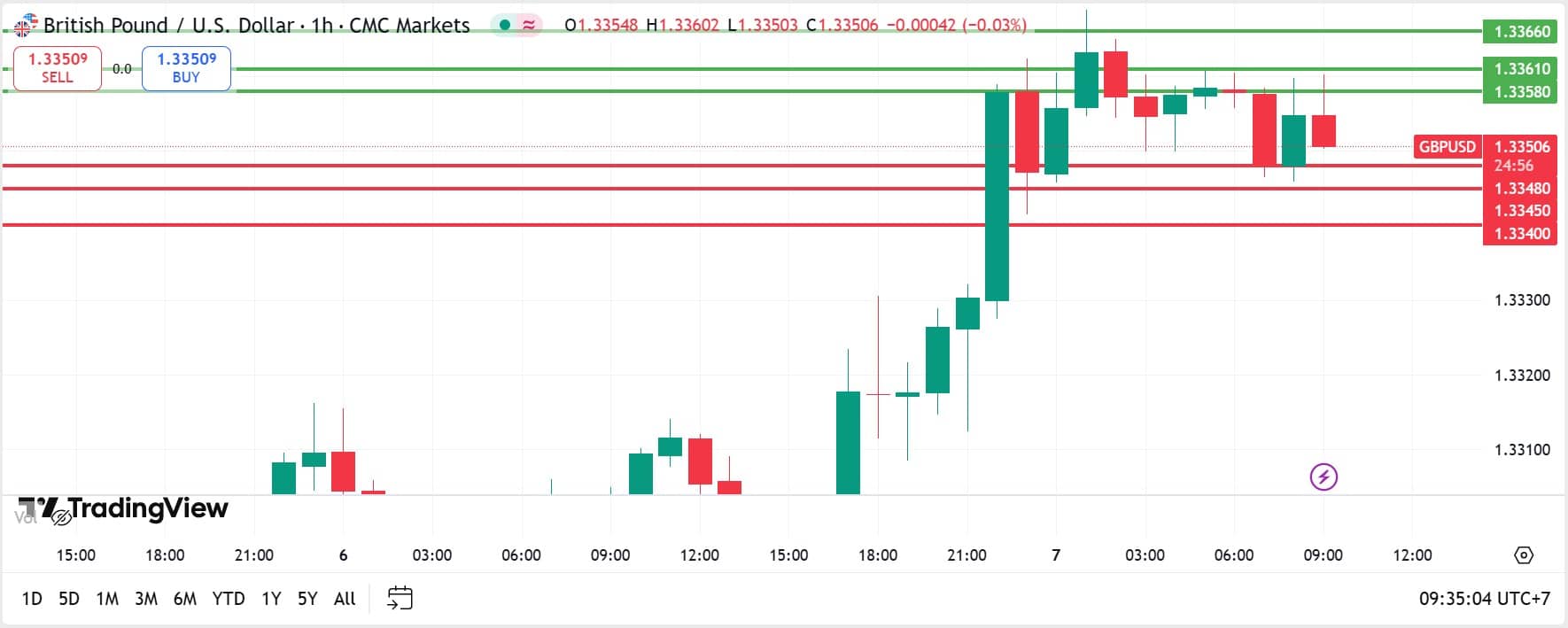 GBPUSD technical analysis 07082025 วิเคราะห์ GBPUSD วันที่ 7 สิงหาคม 2025