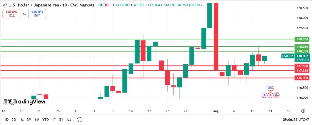 USDJPY technical analysis 13082025 วิเคราะห์ USDJPY วันที่ 13 สิงหาคม 2025