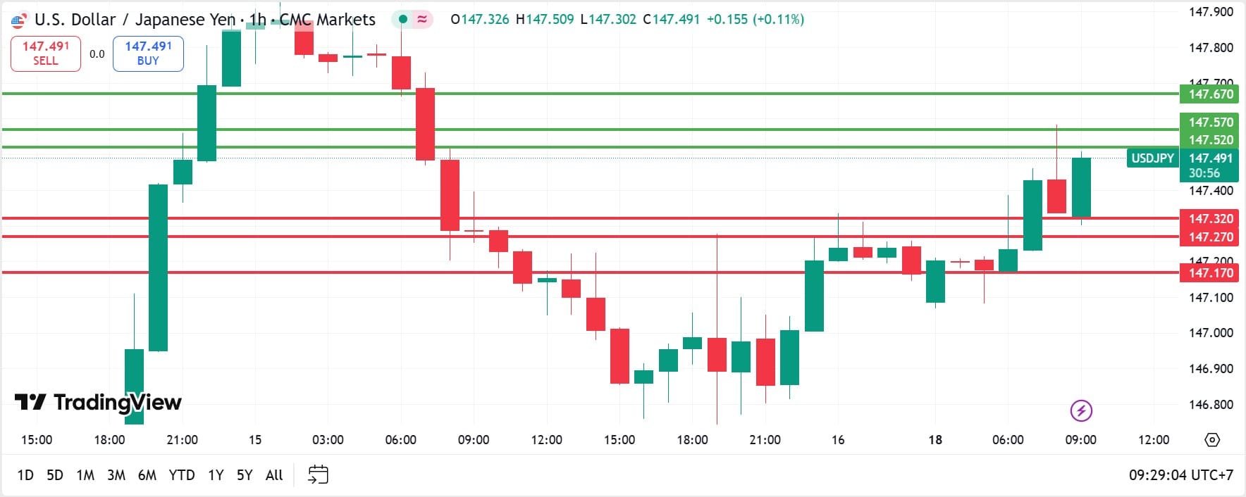 USDJPY technical analysis 18082025 วิเคราะห์ USDJPY วันที่ 18 สิงหาคม 2025