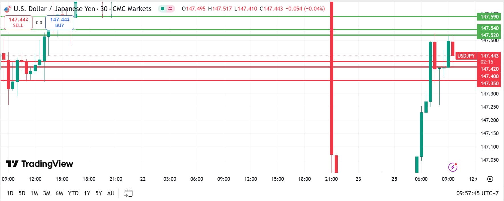 USDJPY technical analysis 25082025 วิเคราะห์ USDJPY วันที่ 25 สิงหาคม 2025