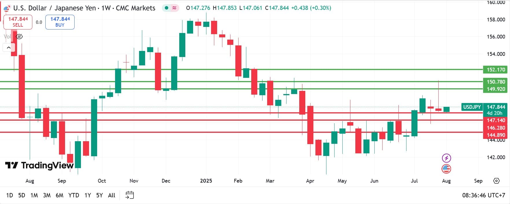 USDJPY technical analysis 04082025 วิเคราะห์ USDJPY วันที่ 4 สิงหาคม 2025
