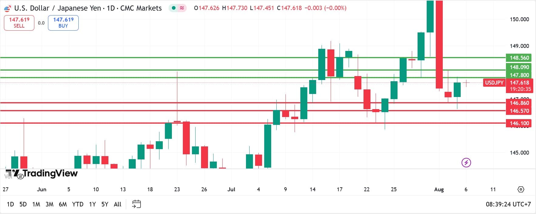 USDJPY technical analysis 06082025 วิเคราะห์ USDJPY วันที่ 6 สิงหาคม 2025
