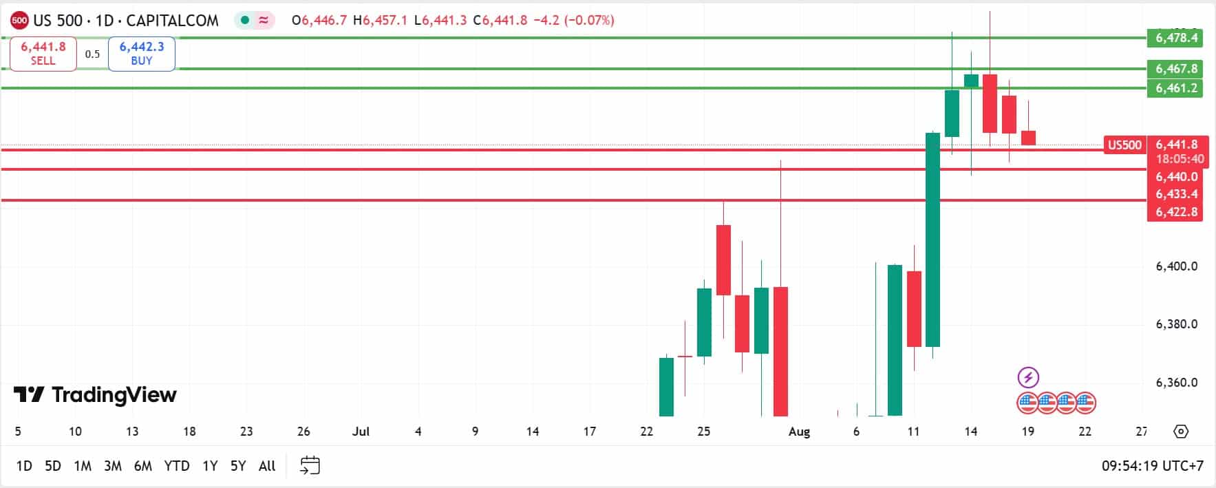 US Stock analysis trading 19082025 คุยหุ้นสหรัฐ วันที่ 19 สิงหาคม 2025