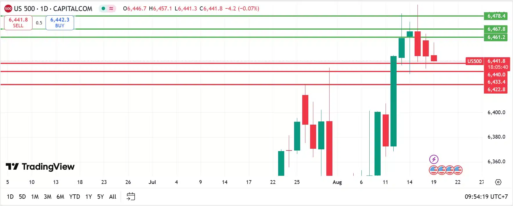 US Stock analysis trading 19082025 คุยหุ้นสหรัฐ วันที่ 19 สิงหาคม 2025