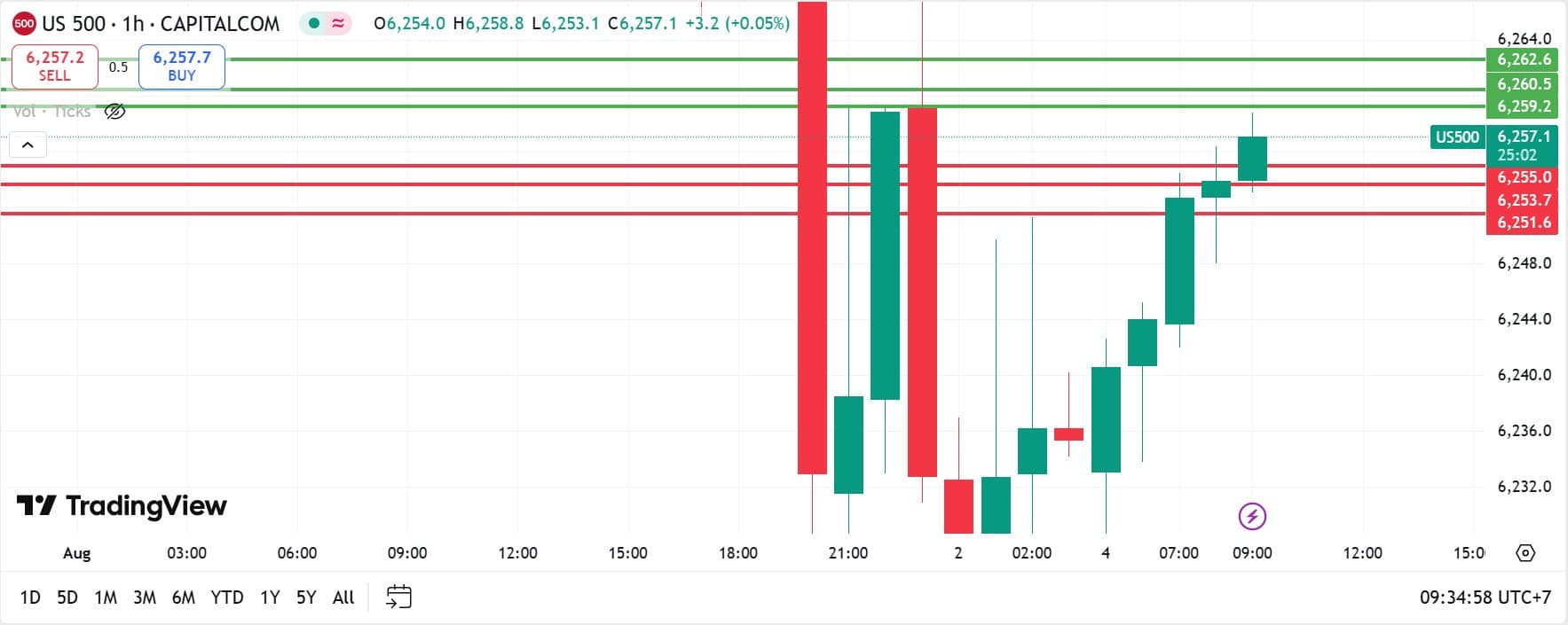 US Stock analysis trading 04082025 คุยหุ้นสหรัฐ วันที่ 4 สิงหาคม 2025