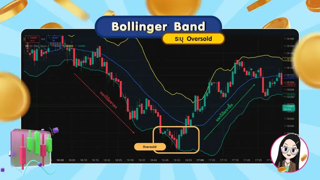 Bollinger Band ระบุปริมาณการขายที่มากเกินไป (Oversold) Bollinger Band ระบุปริมาณการขายที่มากเกินไป (Oversold)