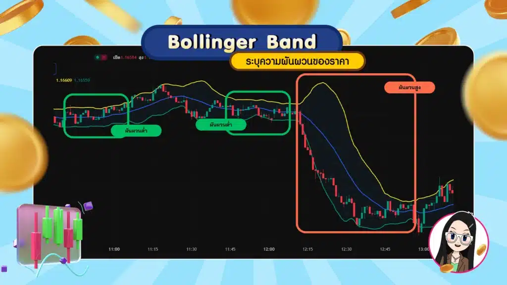 Bollinger Band ระบุความผันผวนของราคา Bollinger Band ระบุความผันผวนของราคา