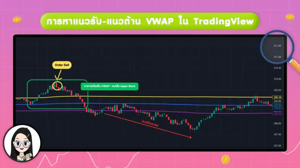 แนวรับ-แนวต้าน VWAP TradingView การหาแนวรับ-แนวต้าน VWAP TradingView