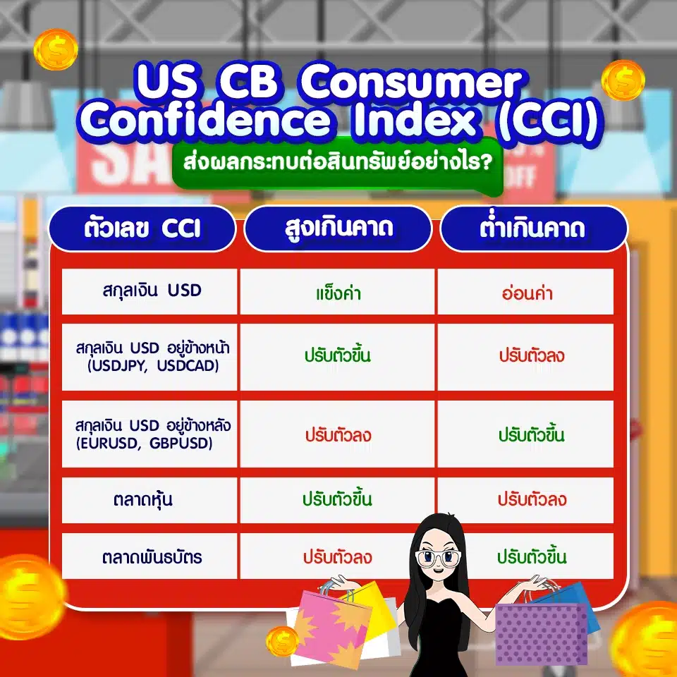 US CB Consumer Confidence Index US CB Consumer Confidence Index ส่งผลกระทบต่อสินทรัพย์อย่างไร?
