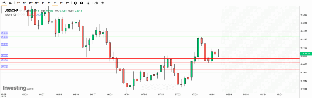 USDCHF Analysis 06082025 บทวิเคราะห์ภาพรวมทางเทคนิค USDCHF