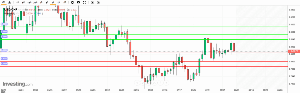 USDCHF Analysis 12082025 บทวิเคราะห์ภาพรวมทางเทคนิค USDCHF
