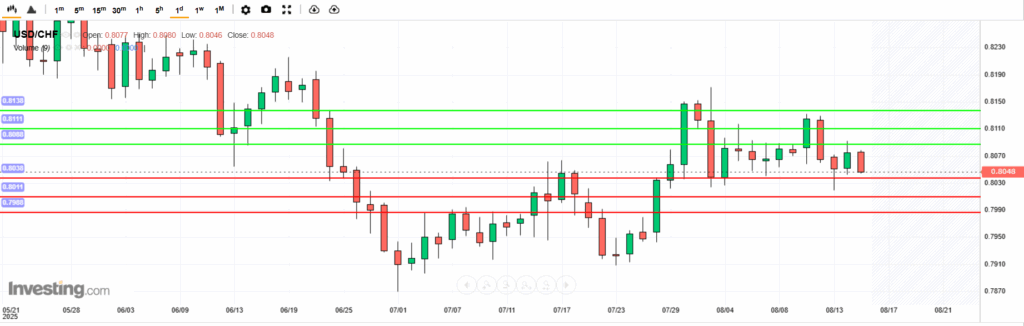 USDCHF Analysis 15082025 บทวิเคราะห์ภาพรวมทางเทคนิค USDCHF