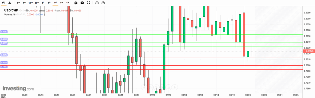 USDCHF Analysis 25082025 บทวิเคราะห์ภาพรวมทางเทคนิค USDCHF