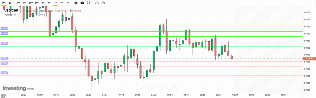 USDCHF Analysis 28082025 บทวิเคราะห์ภาพรวมทางเทคนิค USDCHF