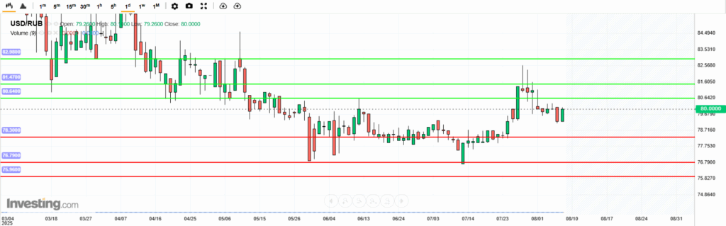 USDRUB Analysis 10082025 บทวิเคราะห์ภาพรวมทางเทคนิค USDRUB