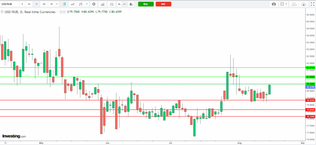 USDRUB Analysis 15082025 บทวิเคราะห์ภาพรวมทางเทคนิค USDRUB